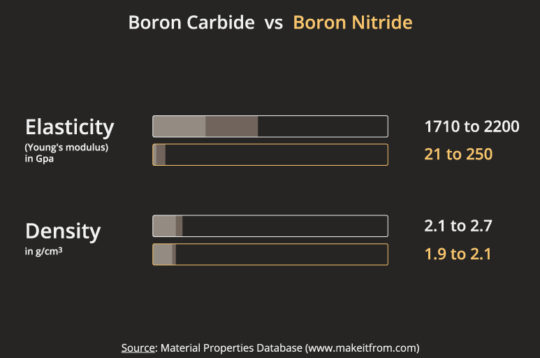 Boron Carbide vs Boron Nitride