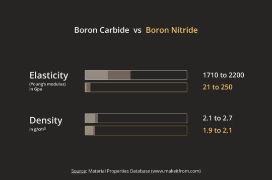Boron Carbide vs Boron Nitride