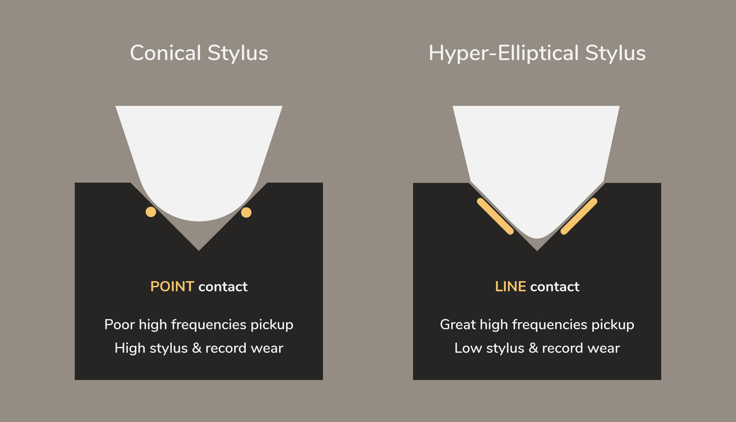 DL 103 COnical vs Hyper Elliptical Stylus