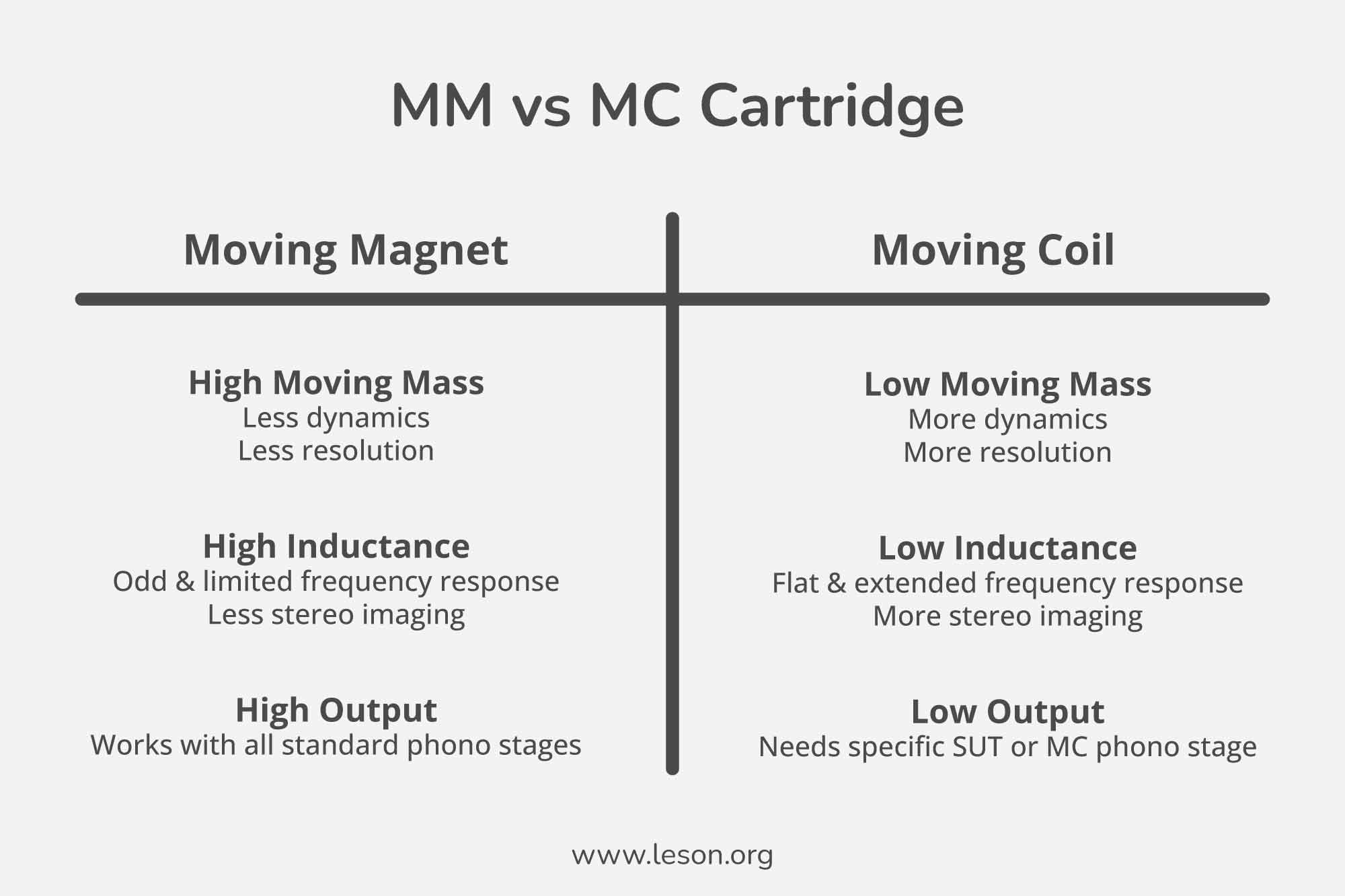 MM vs MC Cartridge Chart