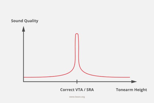 Fine-Tuning Vertical Tracking Angle (VTA)