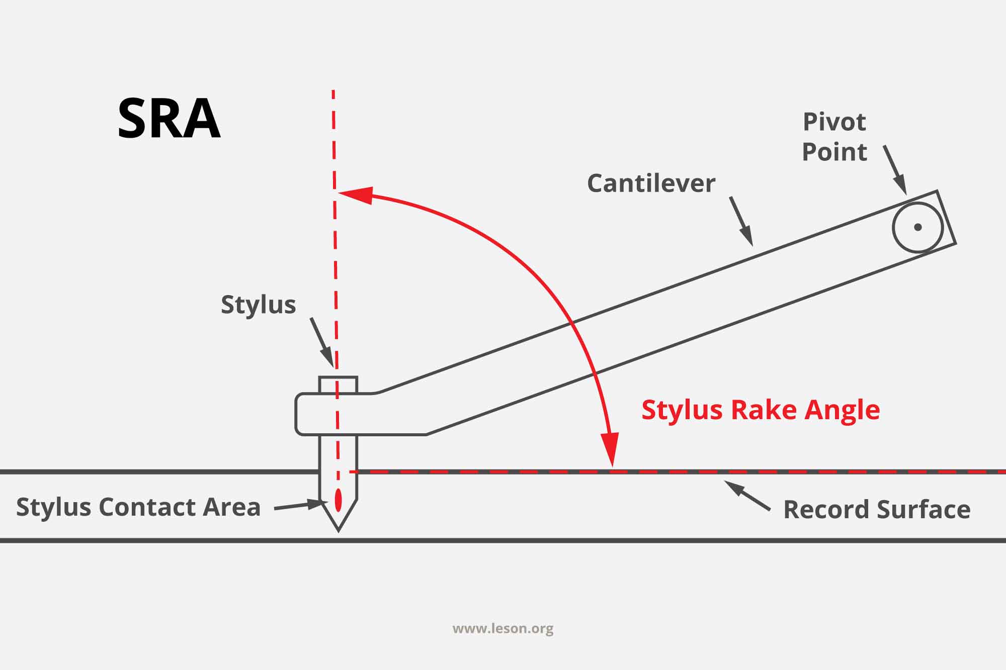 Stylus Rake Angle (SRA) - Definition
