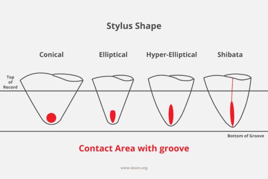 Phono Cartridge Stylus Shape and Groove Contact Area