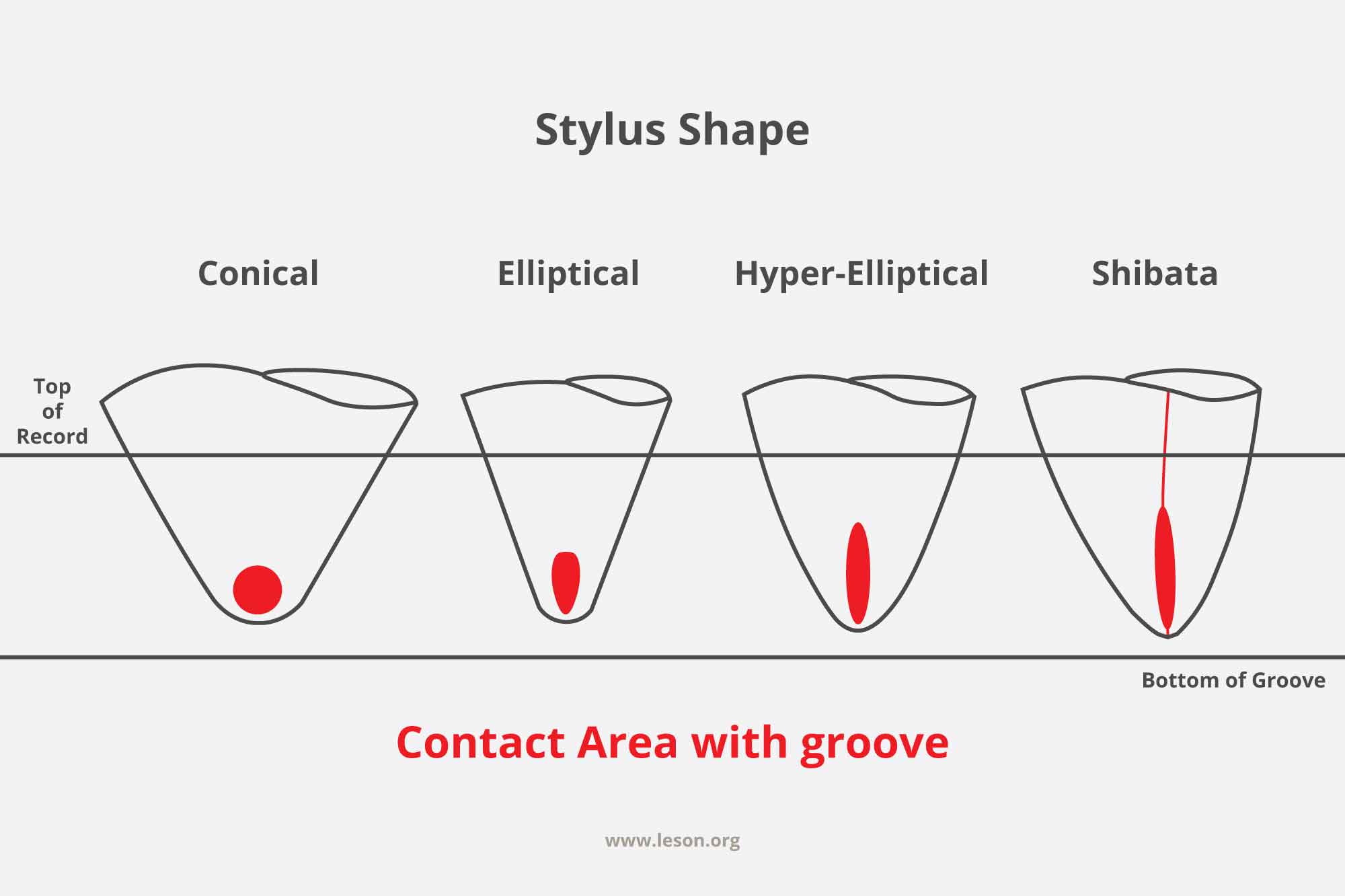 Phono Cartridge Stylus Shape and Groove Contact Area