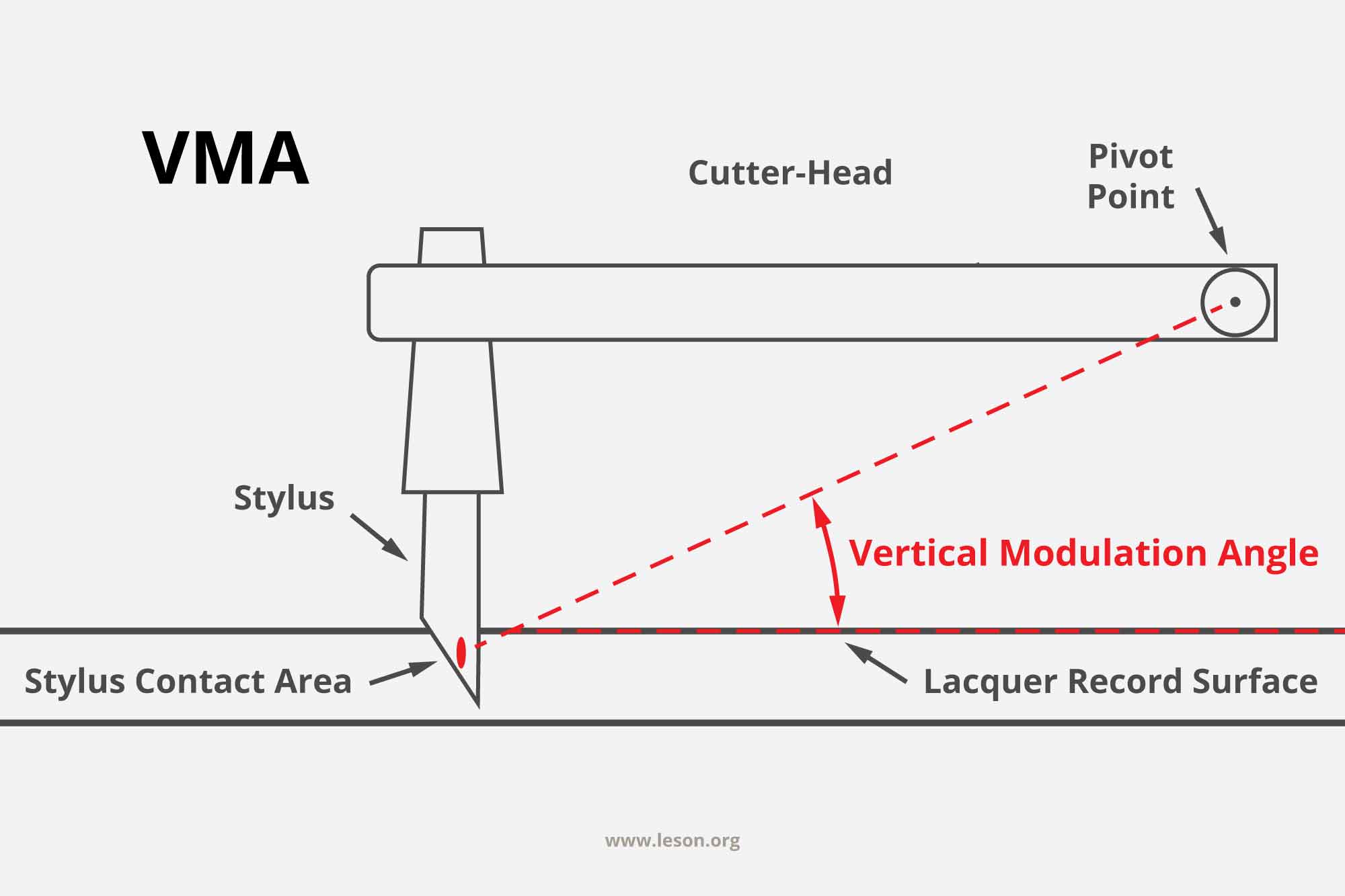 Vertical Modulation Angle - Definition