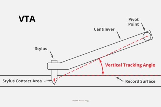 Vertical Tracking Angle - Definition