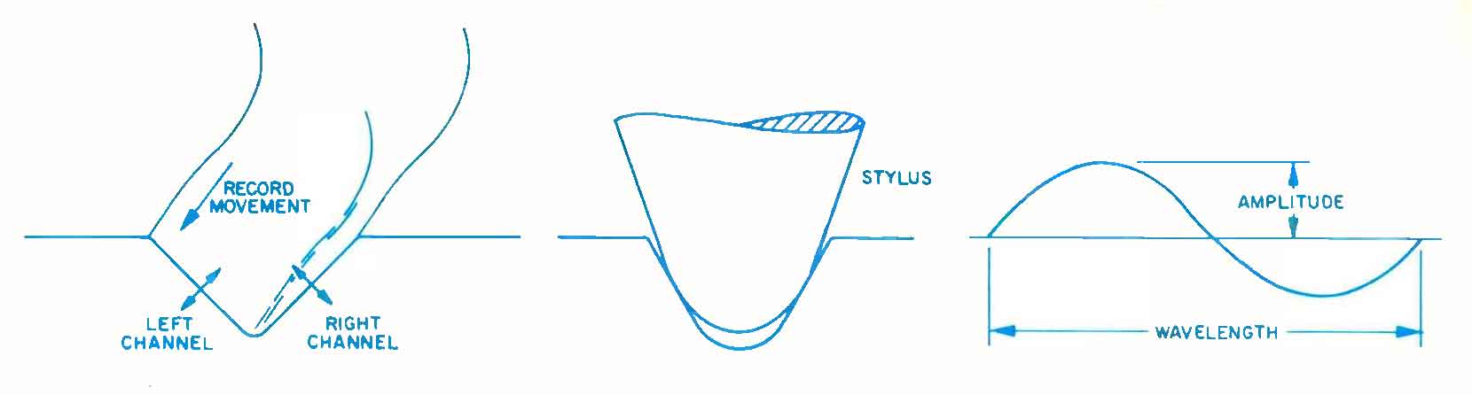 Fig. 1 - Stereo signal in record groove, fit of stylus in groove, and relation of amplitude and wavelength.