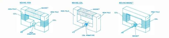 Fig. 2 - The three basic types of magnetic transducers.