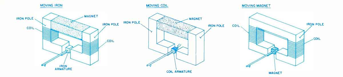 Fig. 2 - The three basic types of magnetic transducers.