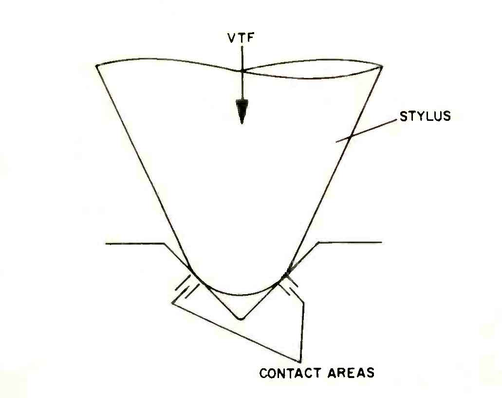 Fig. 3 – Vertical tracking force and contact area.