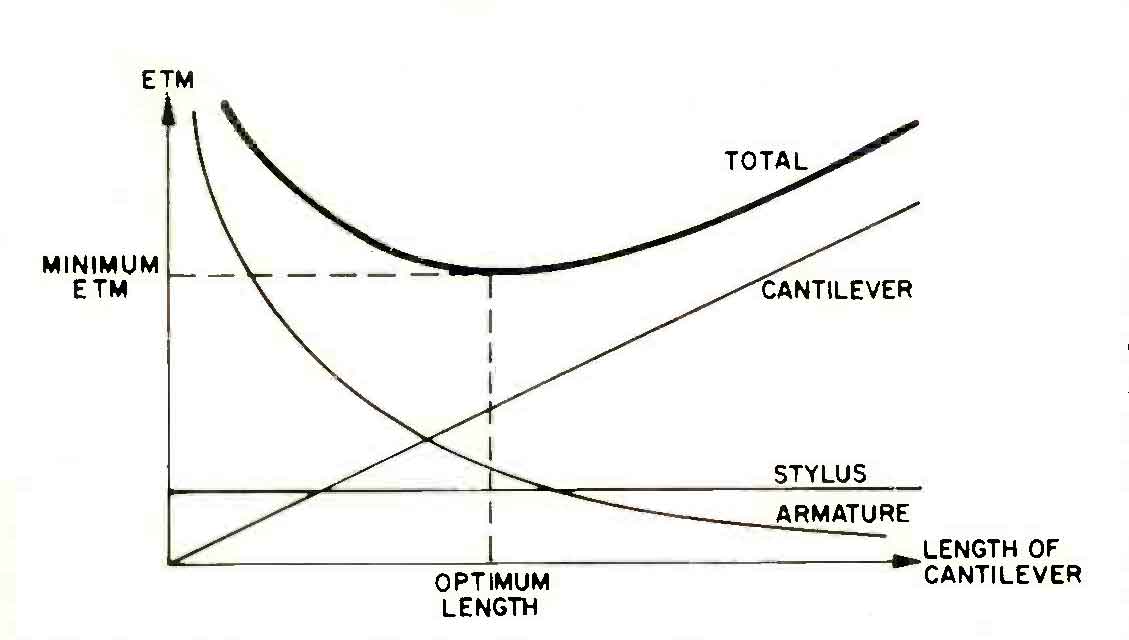 Fig. 5 - Effect on effective tip mass of increasing various cartridge parameters.