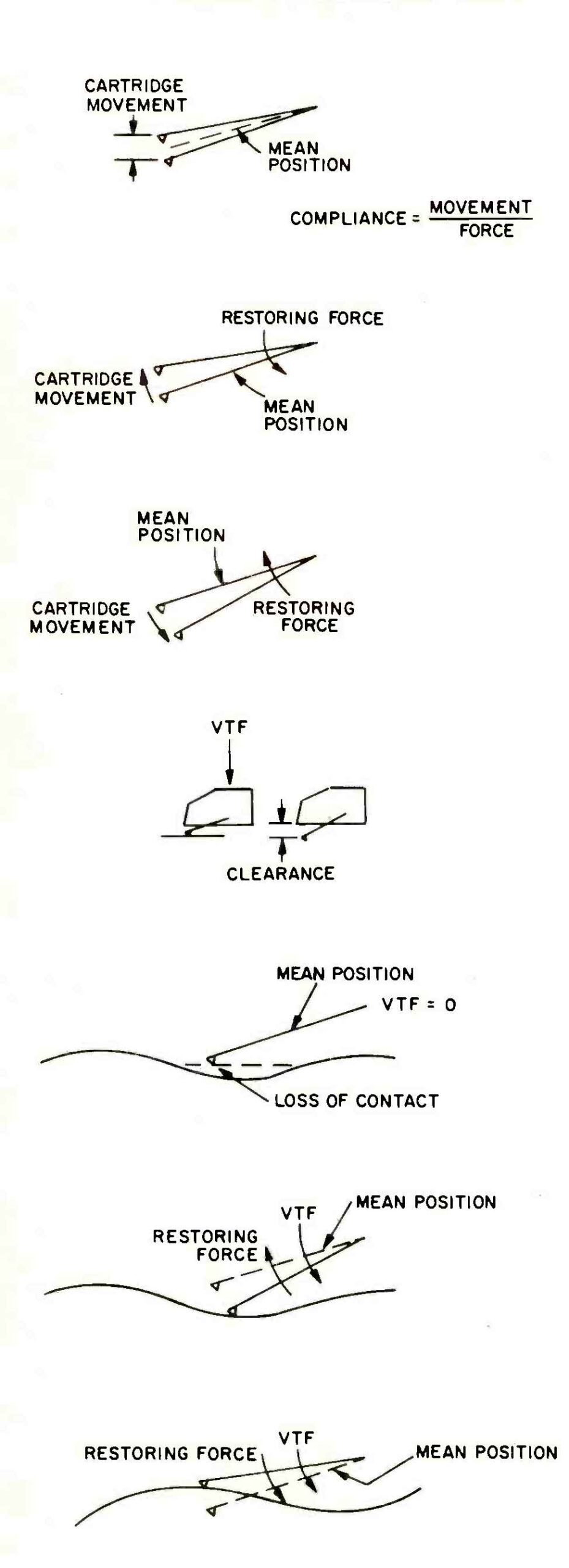 Fig. 7 - Illustrations of the effects of compliance on stylus motion.