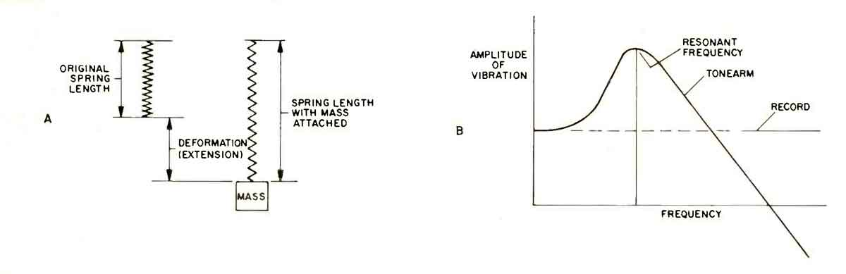 Fig. 8 - A: deformation of a spring by adding mass; B: change in amplitude of vibration at resonant frequency