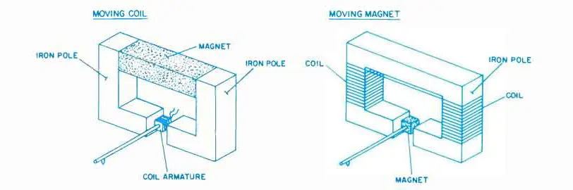 MM vs MC Cartridge