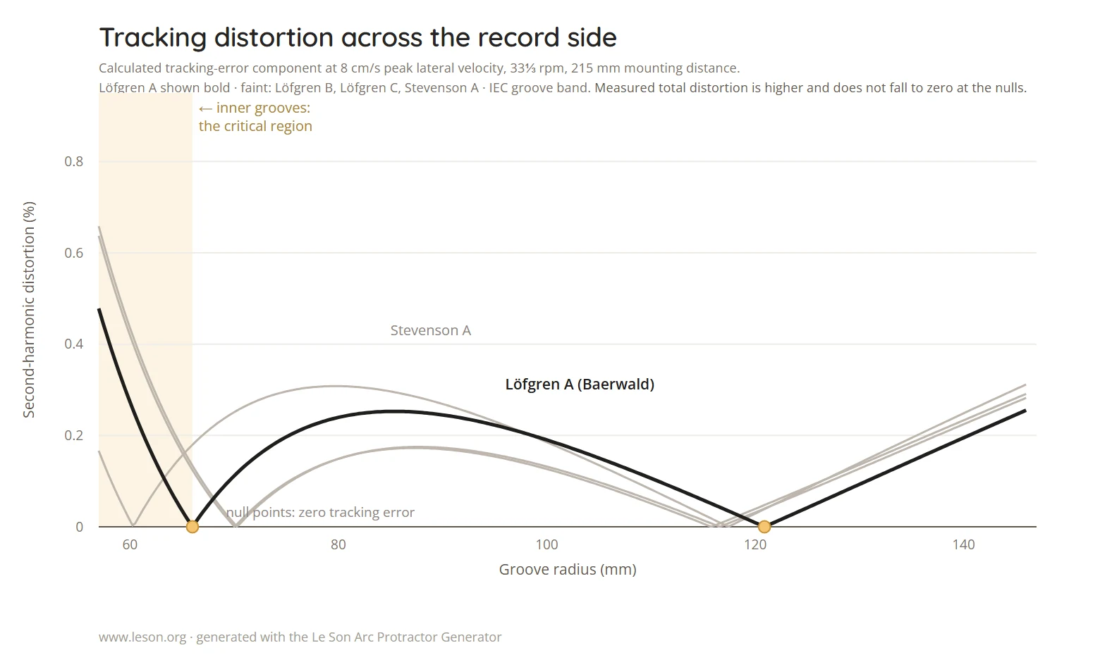 Chart of second-harmonic distortion across the record side comparing Löfgren A, Löfgren B, Löfgren C and Stevenson A tonearm alignment geometries